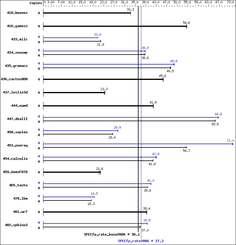 Benchmark results graph