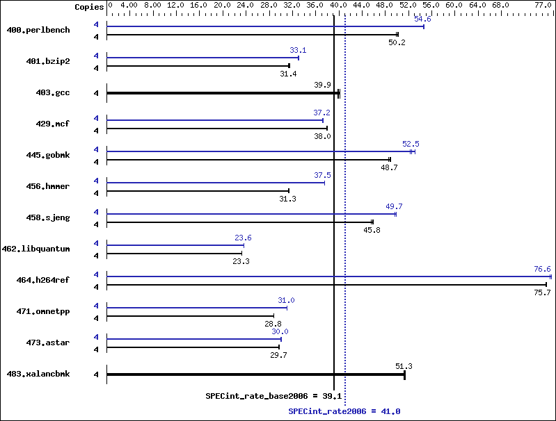 Benchmark results graph