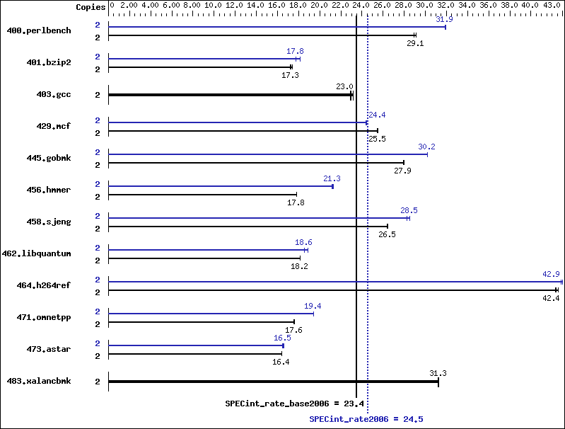 Benchmark results graph