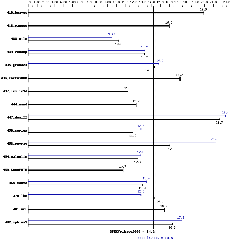 Benchmark results graph