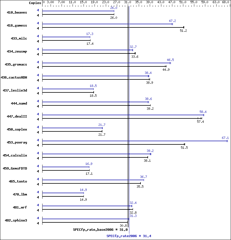 Benchmark results graph