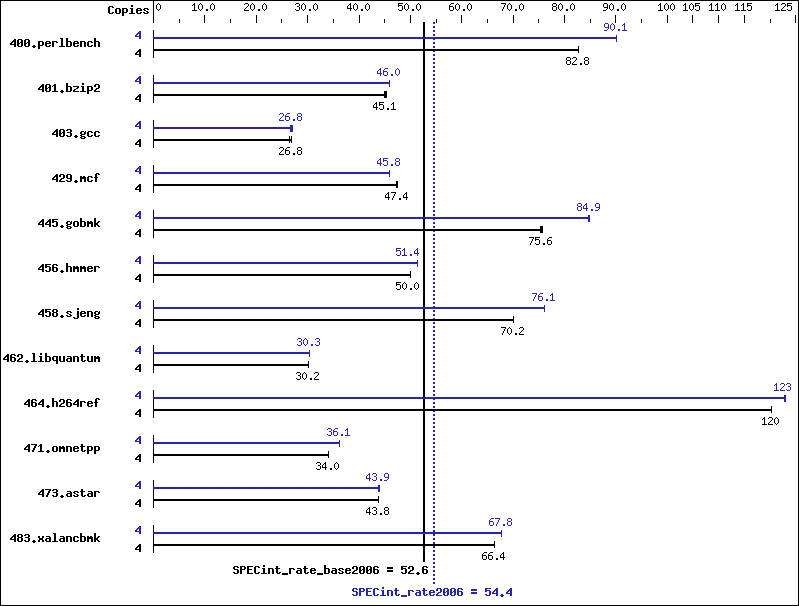 Benchmark results graph