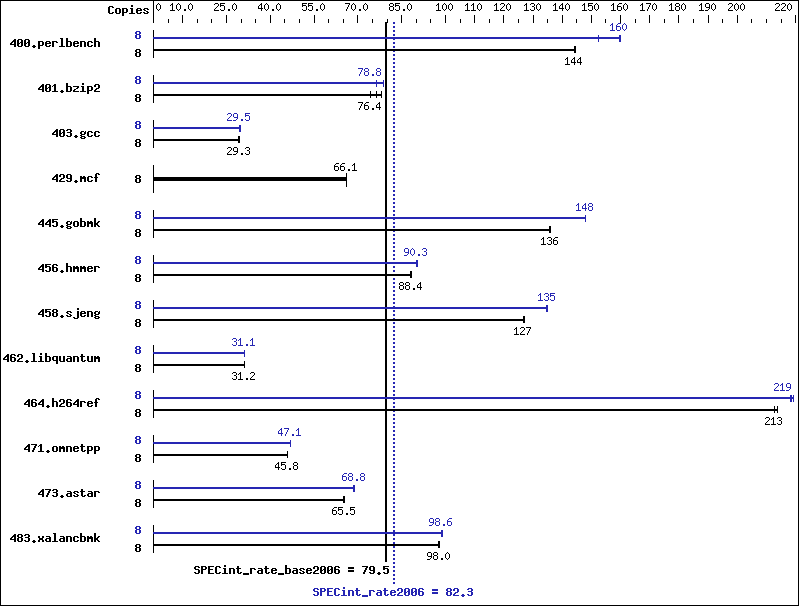 Benchmark results graph