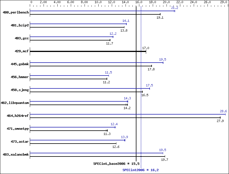 Benchmark results graph