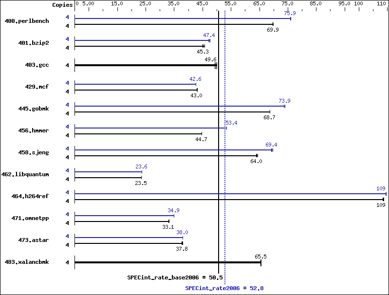 Benchmark results graph