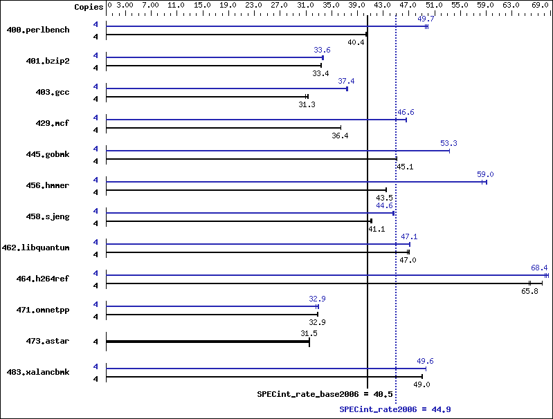 Benchmark results graph