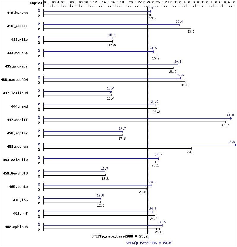 Benchmark results graph