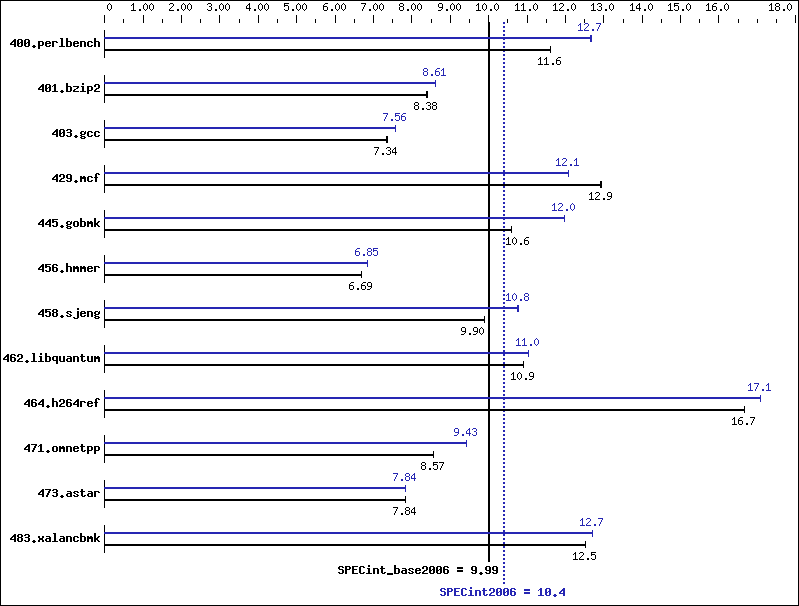 Benchmark results graph