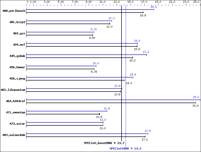 Benchmark results graph