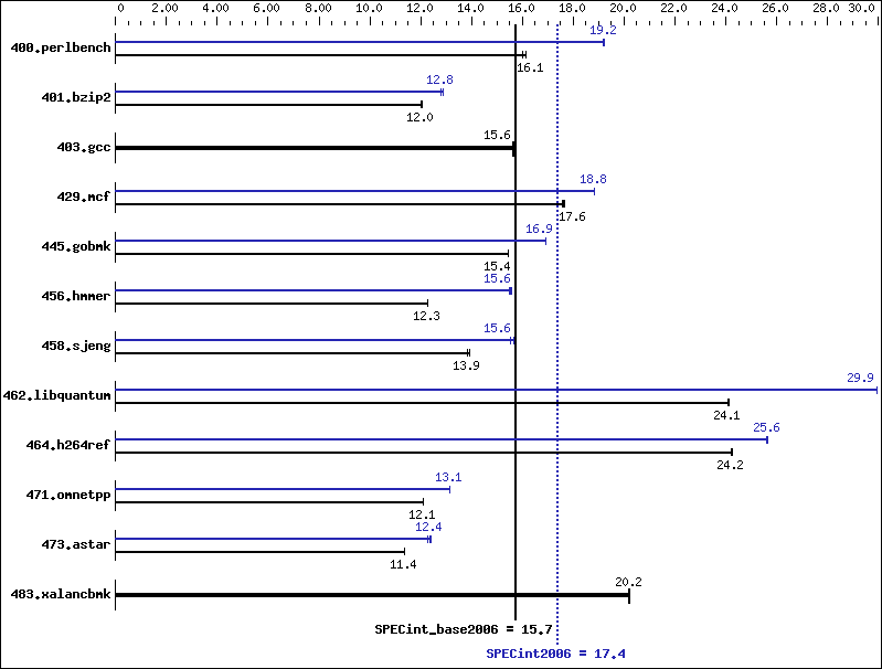 Benchmark results graph