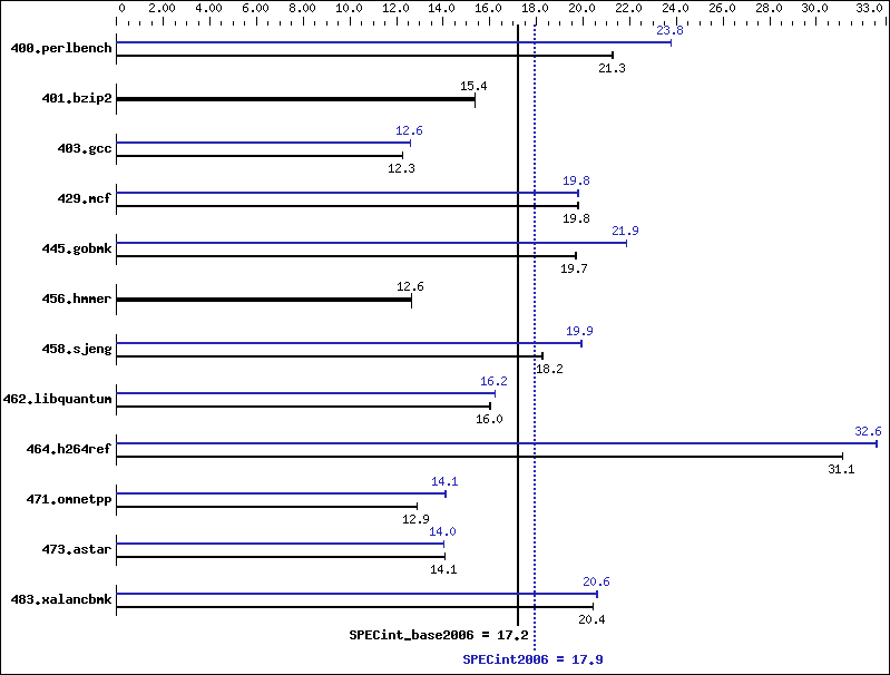 Benchmark results graph