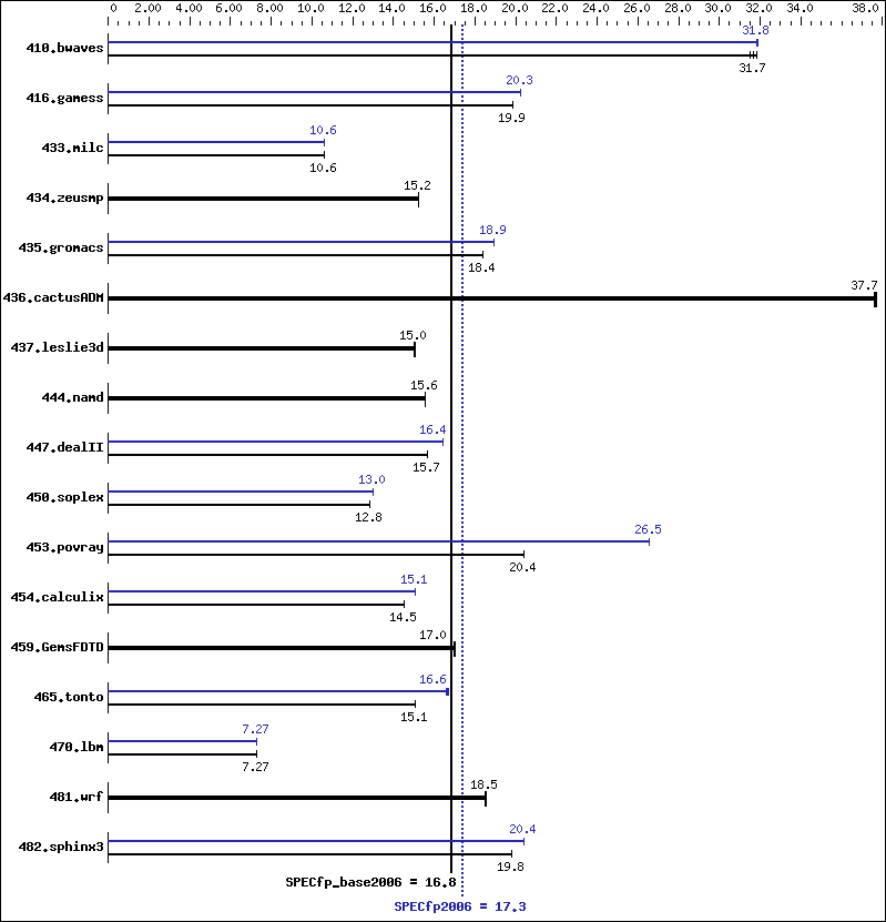 Benchmark results graph