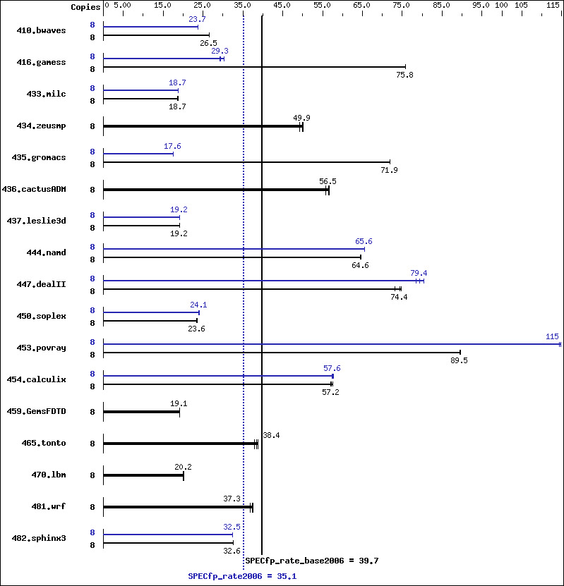 Benchmark results graph