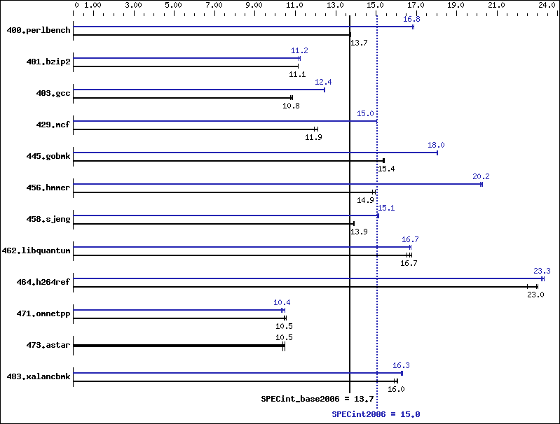 Benchmark results graph