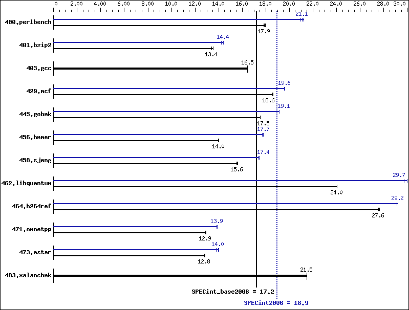 Benchmark results graph