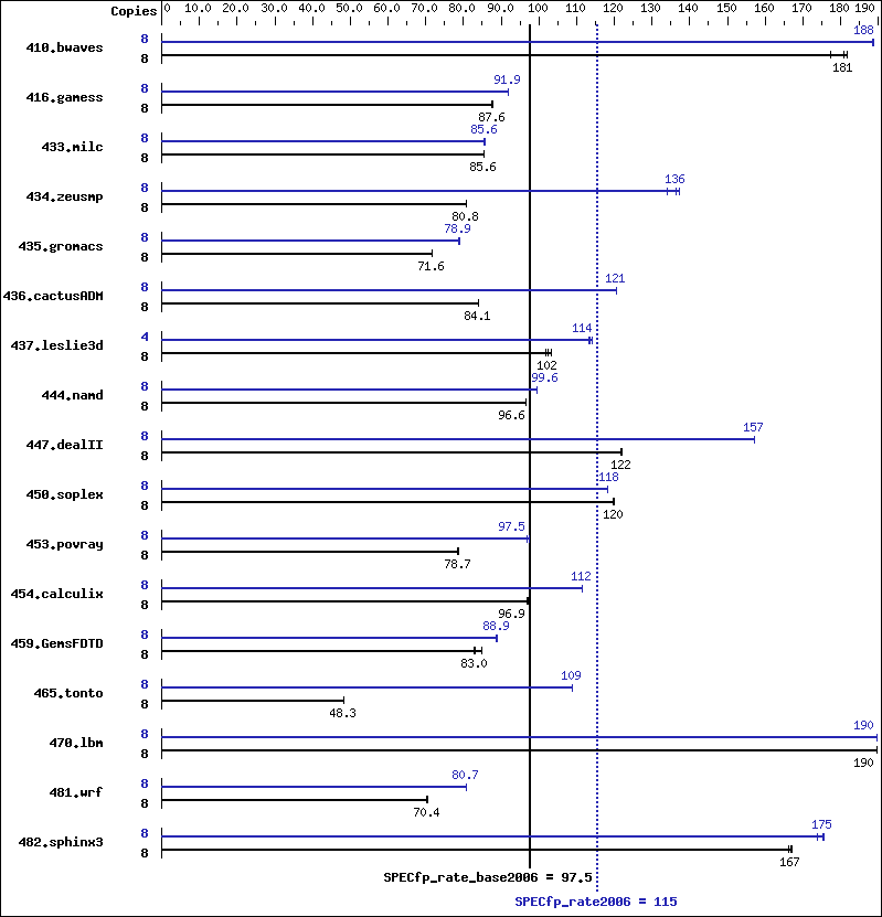 Benchmark results graph