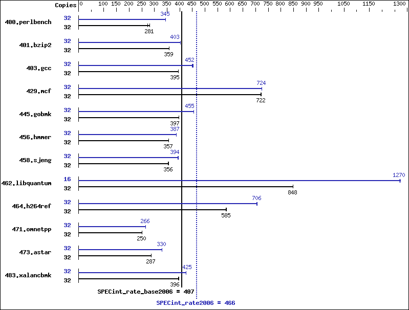 Benchmark results graph