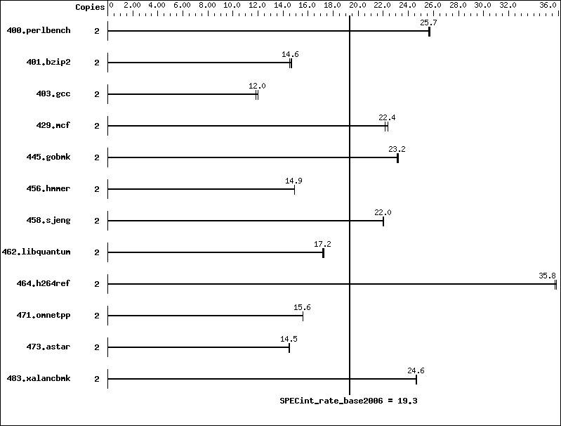 Benchmark results graph