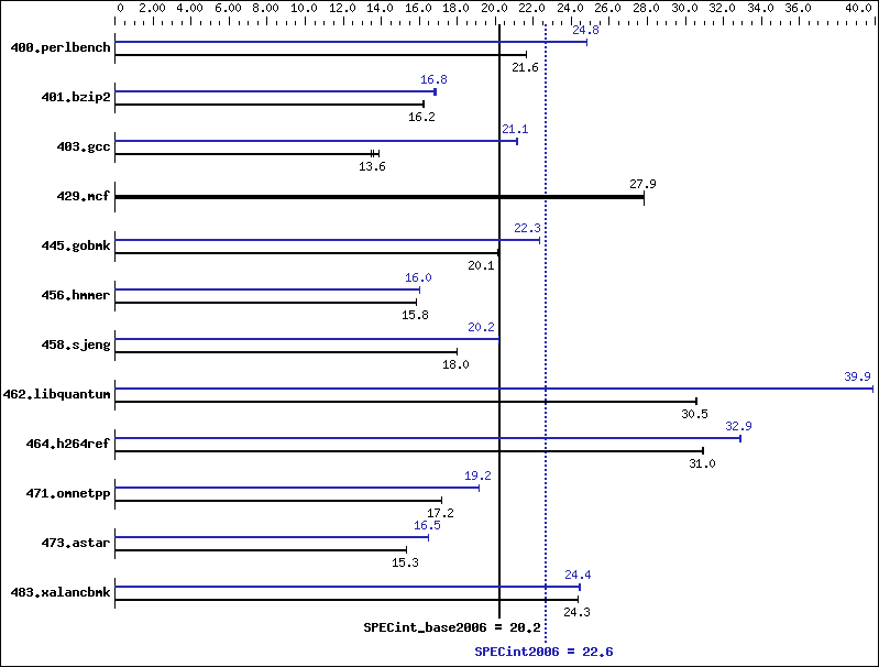 Benchmark results graph