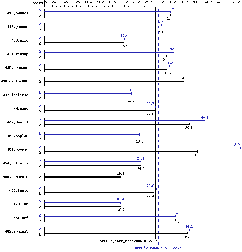 Benchmark results graph