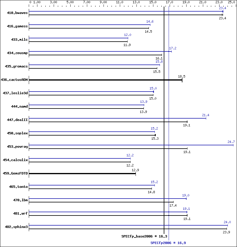 Benchmark results graph