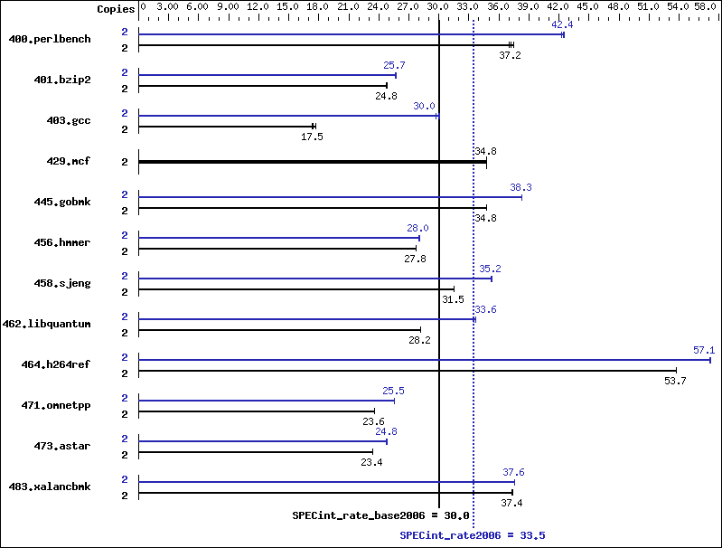 Benchmark results graph