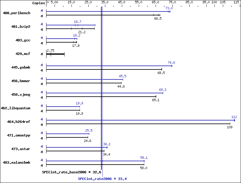 Benchmark results graph