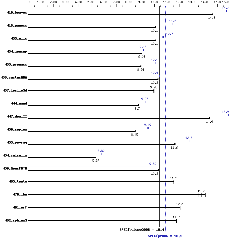 Benchmark results graph