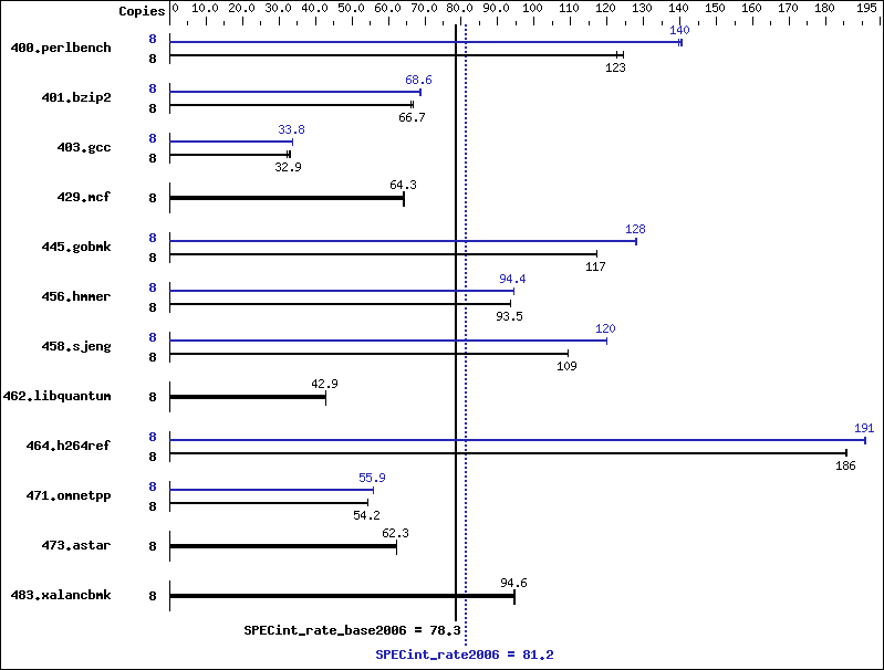 Benchmark results graph