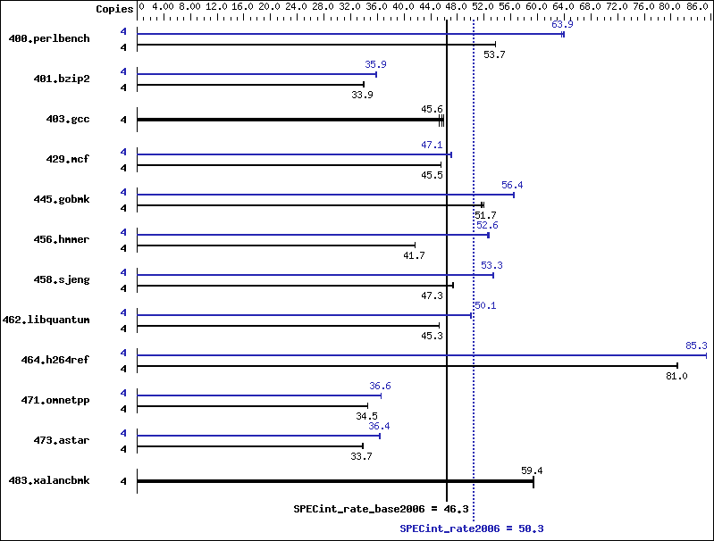 Benchmark results graph