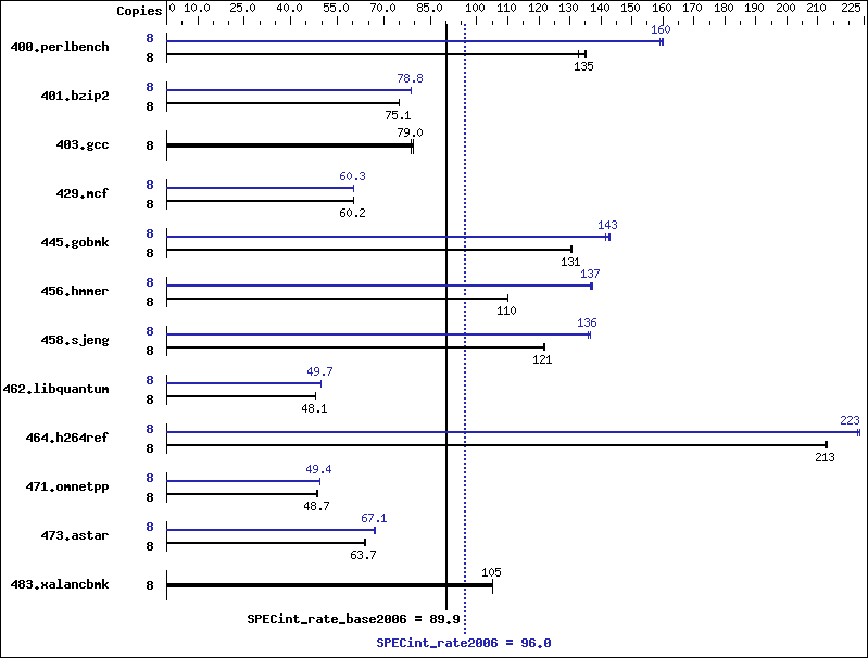 Benchmark results graph