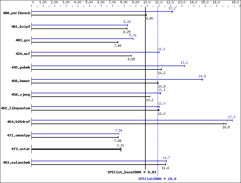 Benchmark results graph