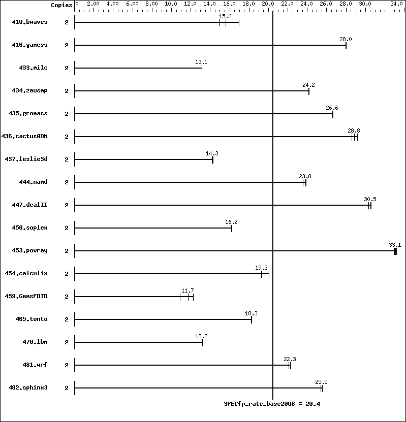 Benchmark results graph