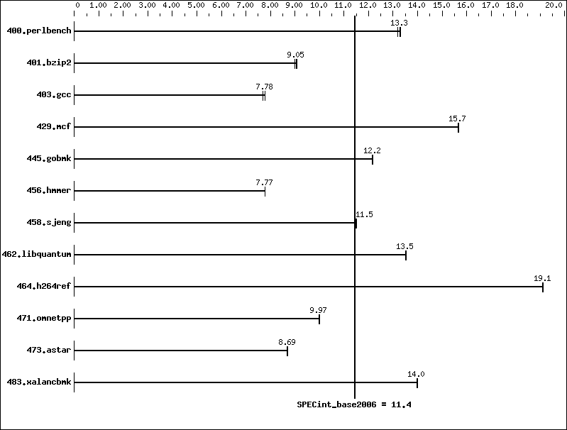 Benchmark results graph