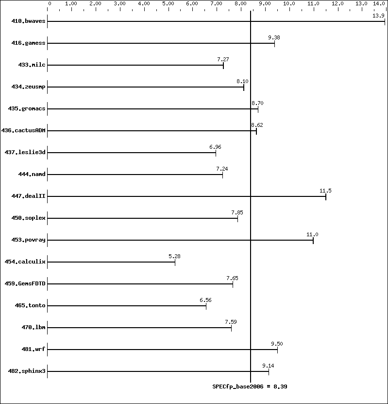 Benchmark results graph