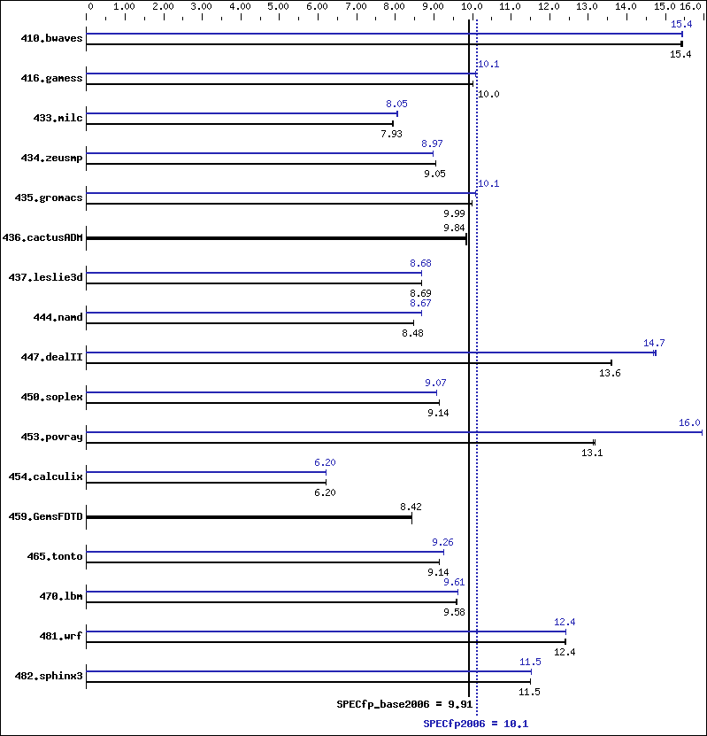 Benchmark results graph