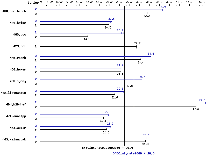 Benchmark results graph