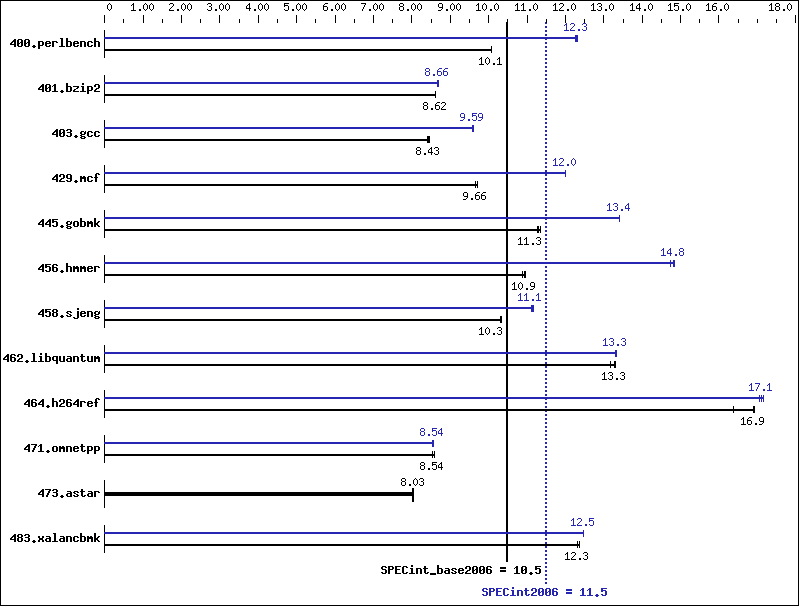 Benchmark results graph