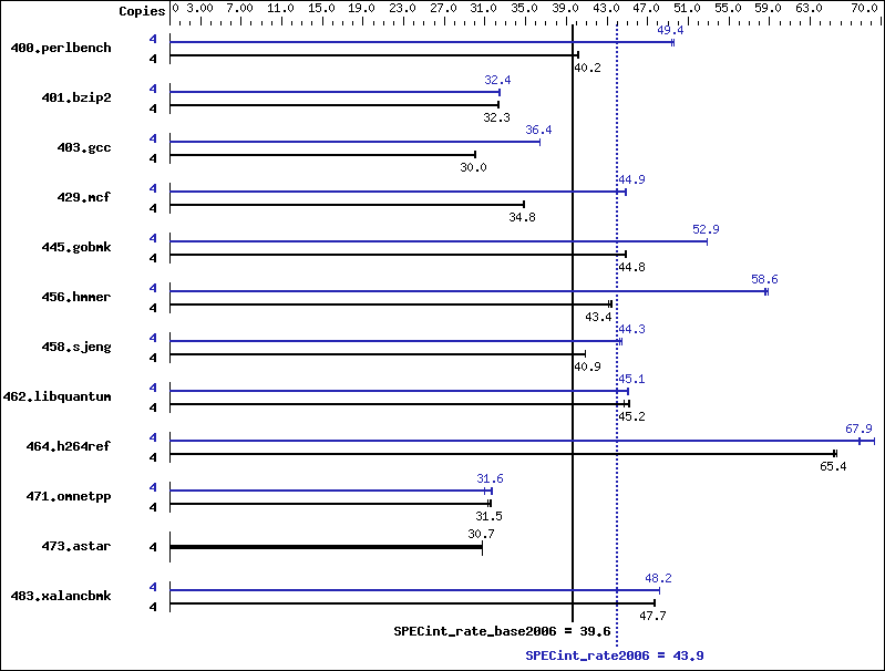 Benchmark results graph