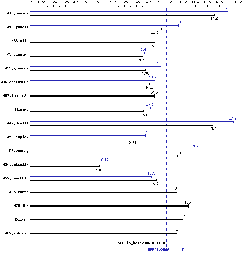 Benchmark results graph