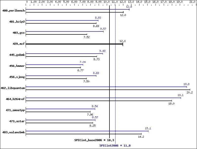 Benchmark results graph