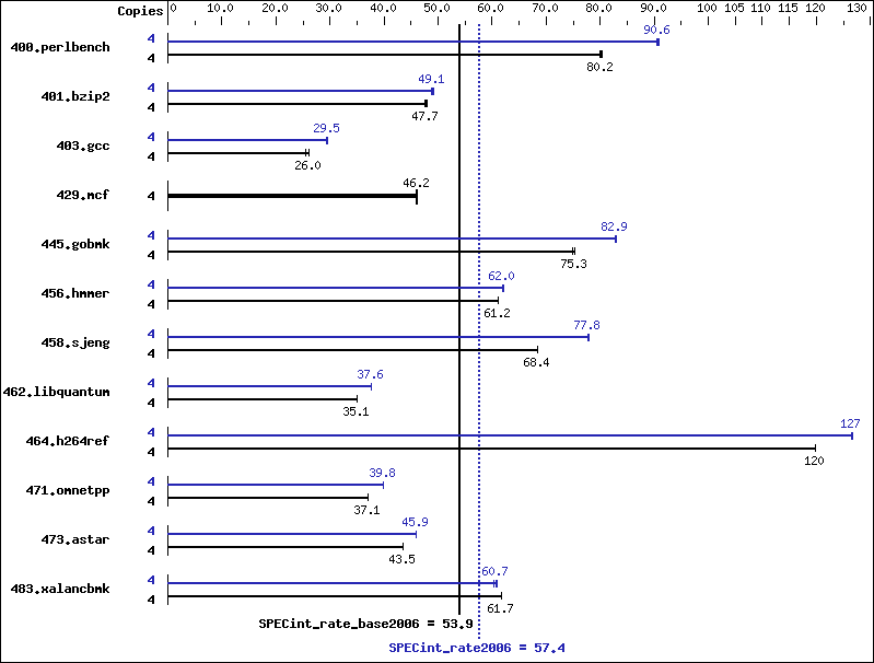 Benchmark results graph