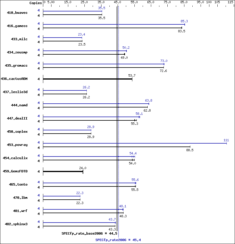 Benchmark results graph