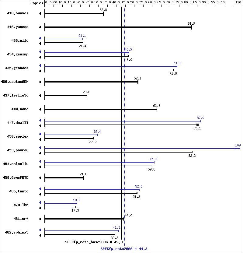 Benchmark results graph