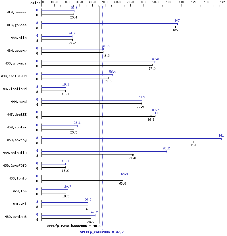 Benchmark results graph