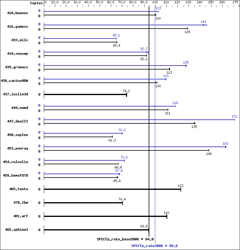 Benchmark results graph