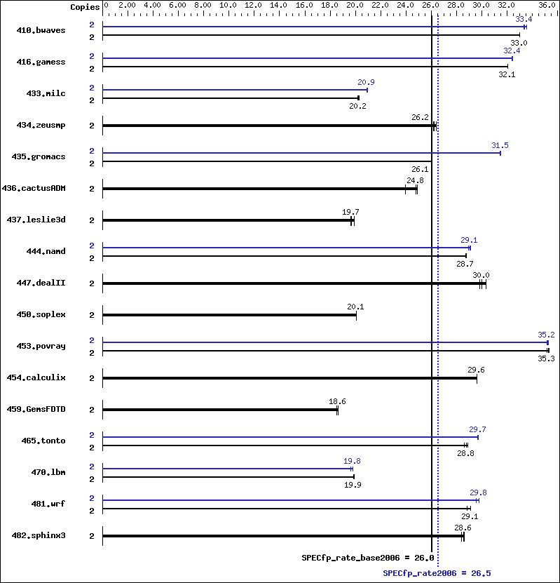 Benchmark results graph