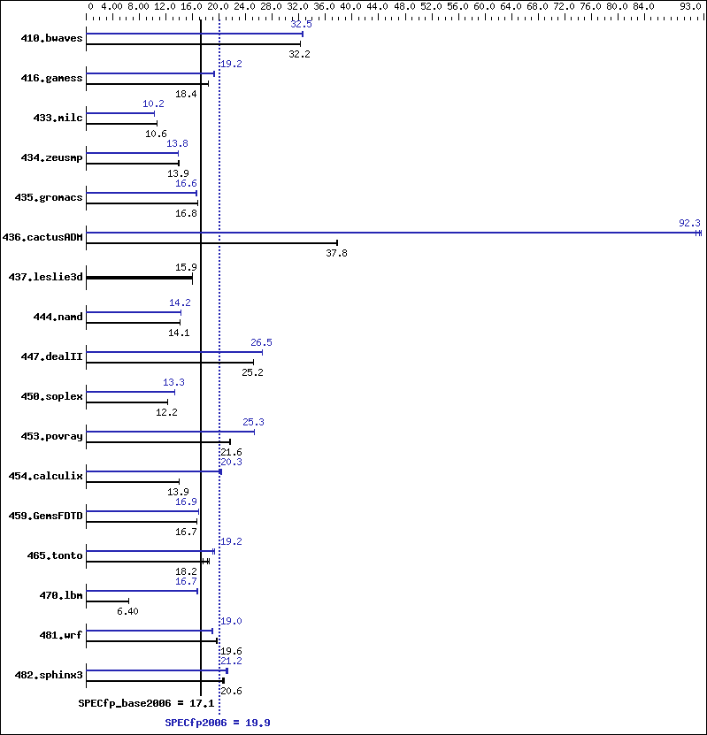 Benchmark results graph