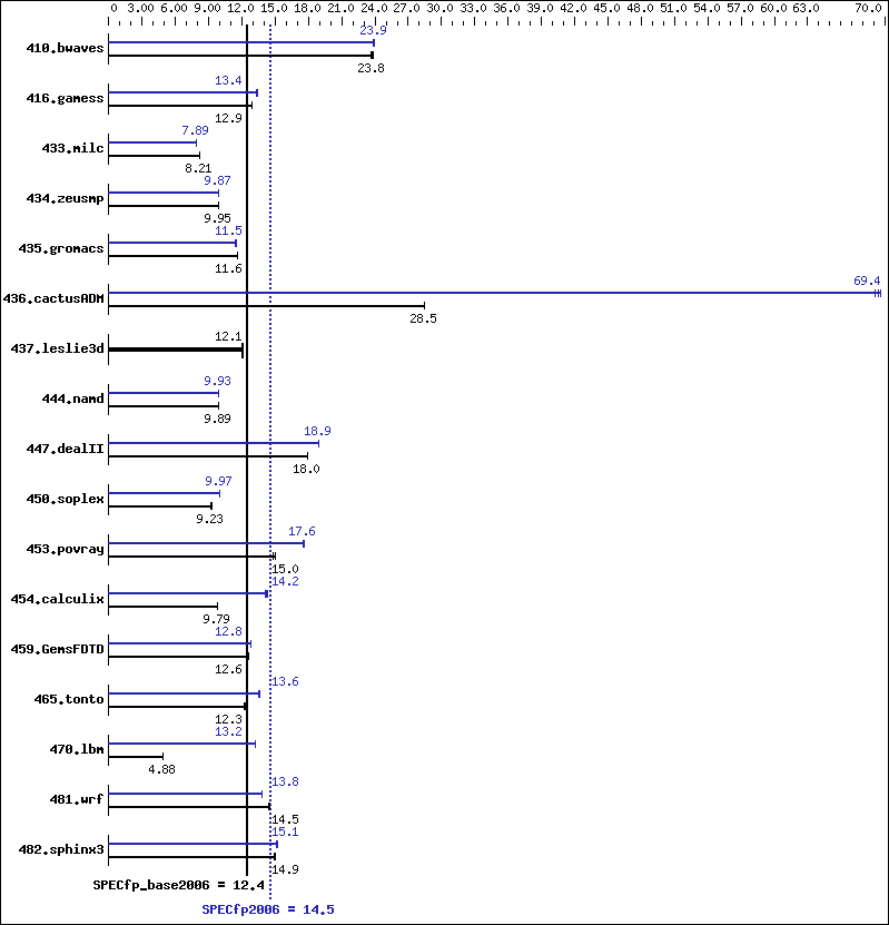 Benchmark results graph