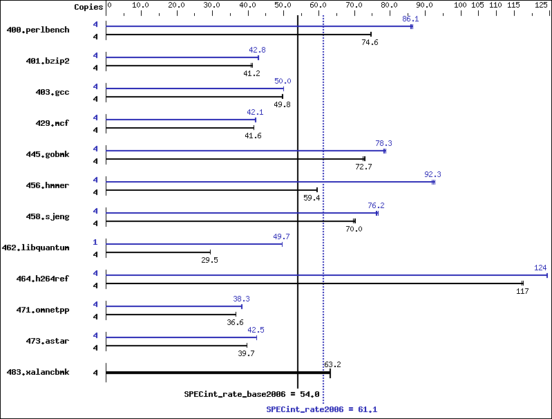 Benchmark results graph